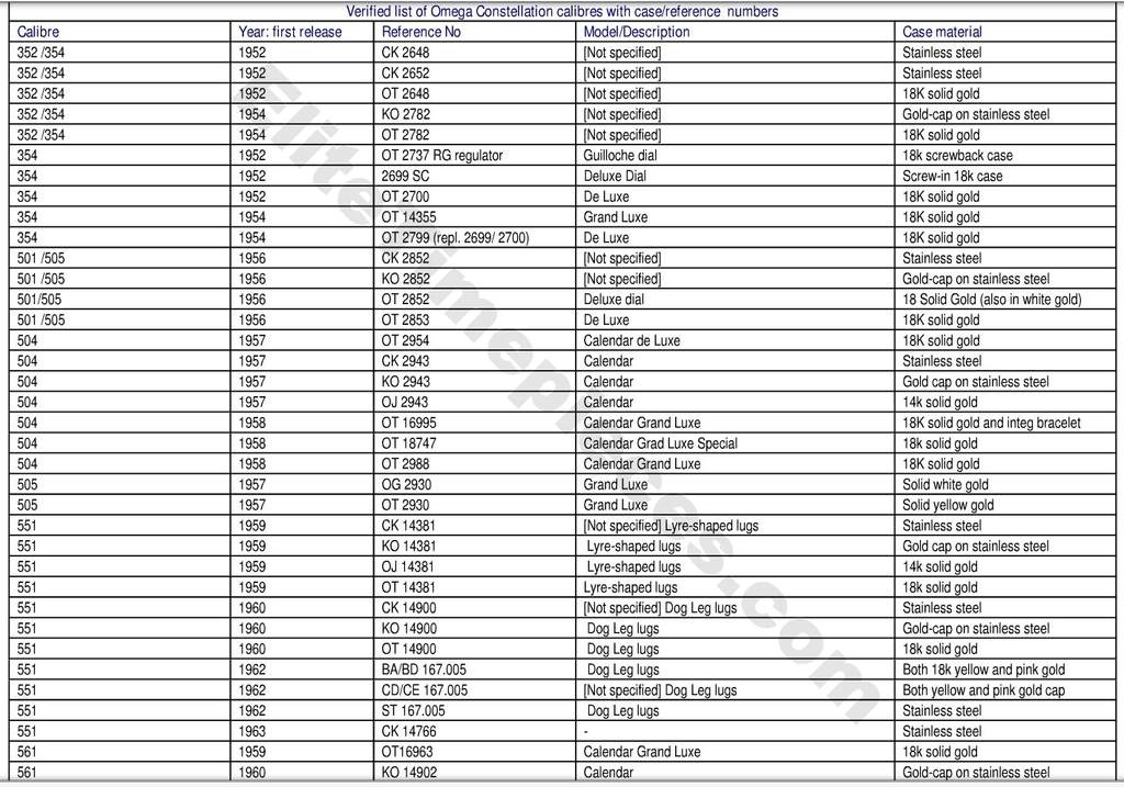 Omega Wristwatch Serial Numbers