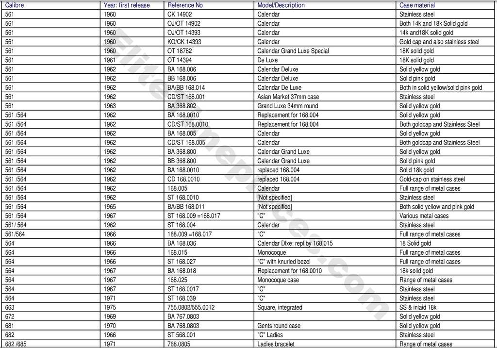 Omega Wristwatch Serial Numbers